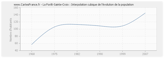 La Forêt-Sainte-Croix : Interpolation cubique de l'évolution de la population